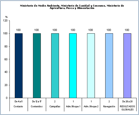 Puntuaciones obtenidas por las páginas web de los Ministerios de Medio Ambiente, Sanidad y Consumo y Agricultura, Pesca y Alimentación