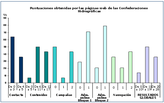 Puntuaciones obtenidas por las páginas web de las confederaciones hidrográficas