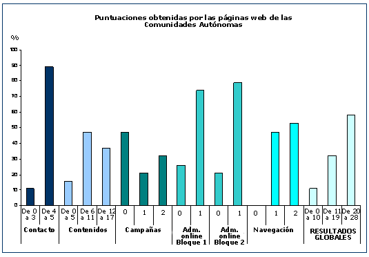 Puntuaciones obtenidas por las páginas web de las comunidades autónomas