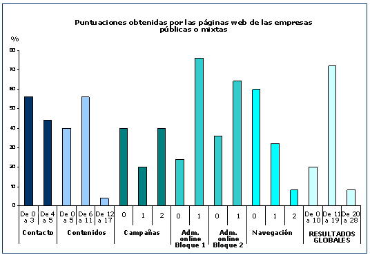 Puntuaciones obtenidas por las páginas web de las empresas públicas o mixtas